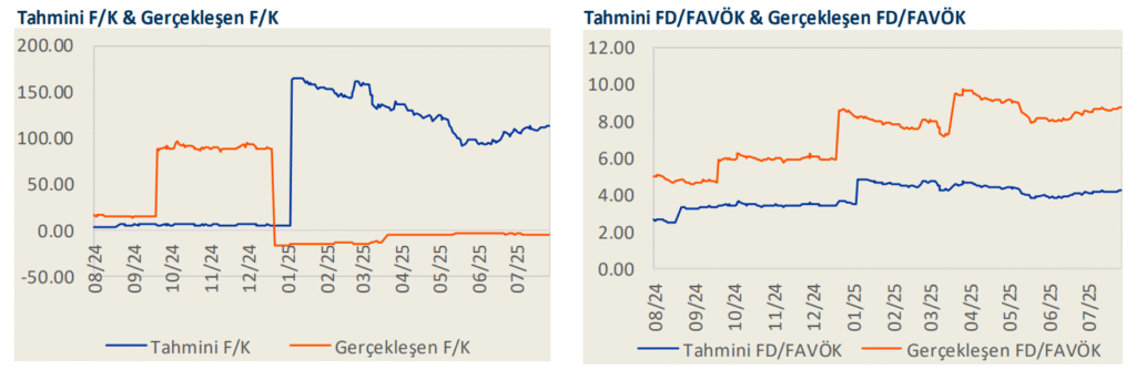 Vestel Beyaz Eşya (VESBE) 2025 2. çeyrek bilanço yorumu | Rota Borsa