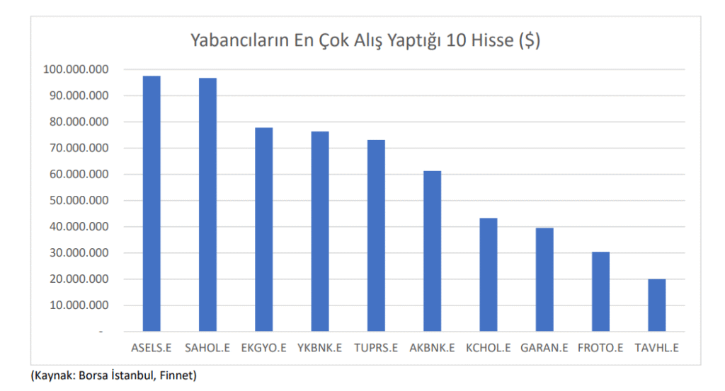 Yabancı yatırımcının en fazla alım yaptığı hisseler | Rota Borsa Yabancı yatırımcının en fazla alım yaptığı hisseler | Rota Borsa