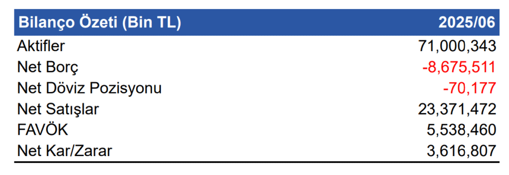 OYAKC FAVÖK ve Kar Grafiği