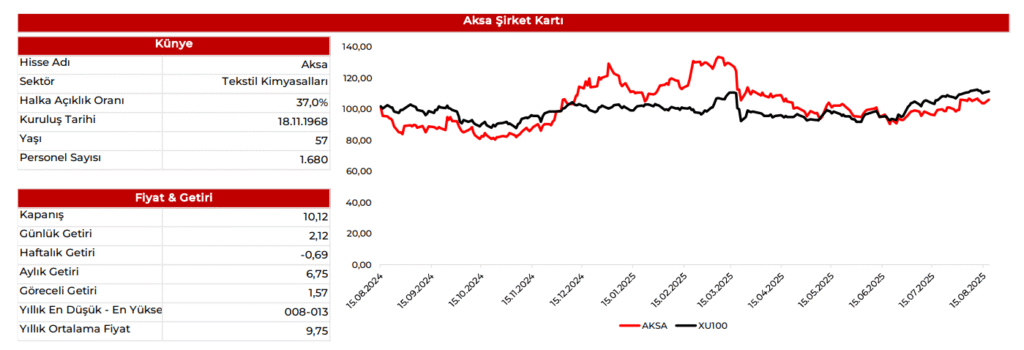 Aksa Akrilik (AKSA) 2025 2. çeyrek bilanço yorumu | Rota Borsa
