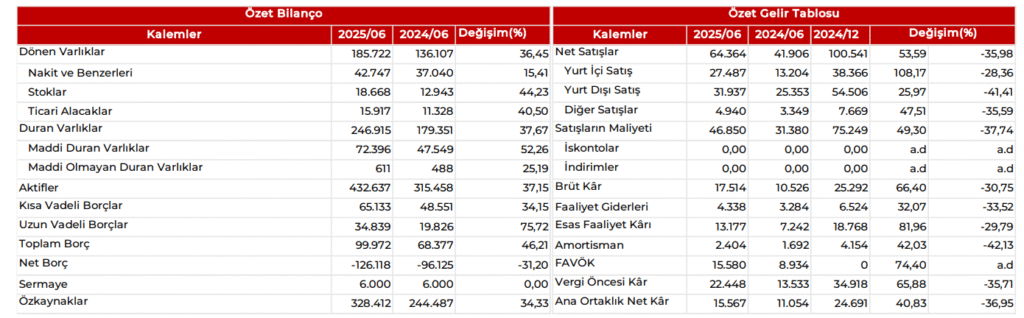 Enka İnşaat (ENKAI) 2025 2. çeyrek bilanço yorumu | Rota Borsa