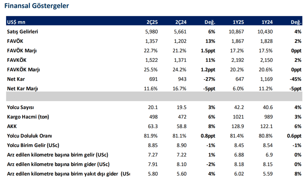 Türk Hava Yolları (THY) 2025 2. çeyrek bilanço yorumu | Rota Borsa