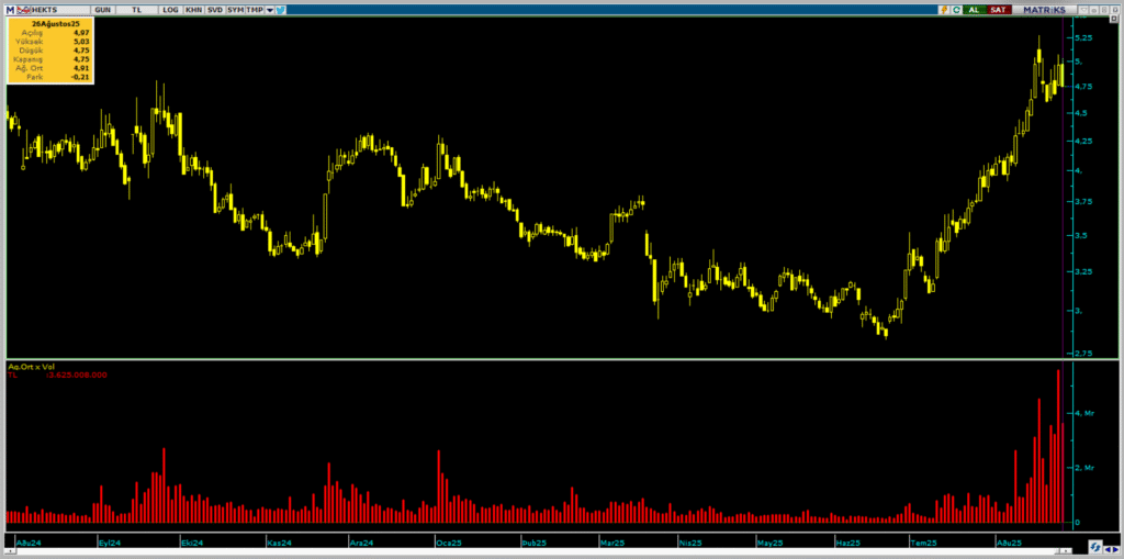 Hektaş (HEKTS) hisselerinde Bank of America (BofA) üzerinden yüklü satış yapıldı | Rota Borsa