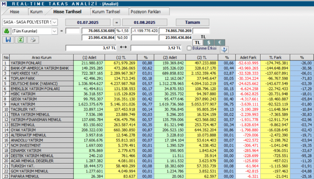 Sasa Polyester (SASA) hisse yorumu ve teknik analizi | Rota Borsa
