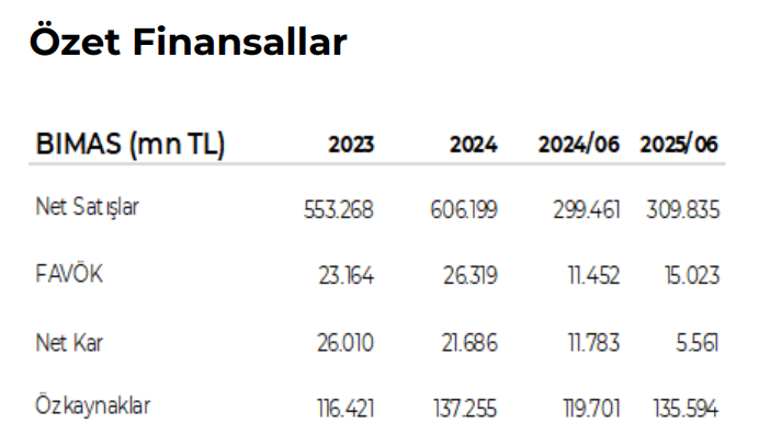 BİM Birleşik Mağazalar (BIMAS) 2025 2. çeyrek bilanço yorumu | Rota Borsa