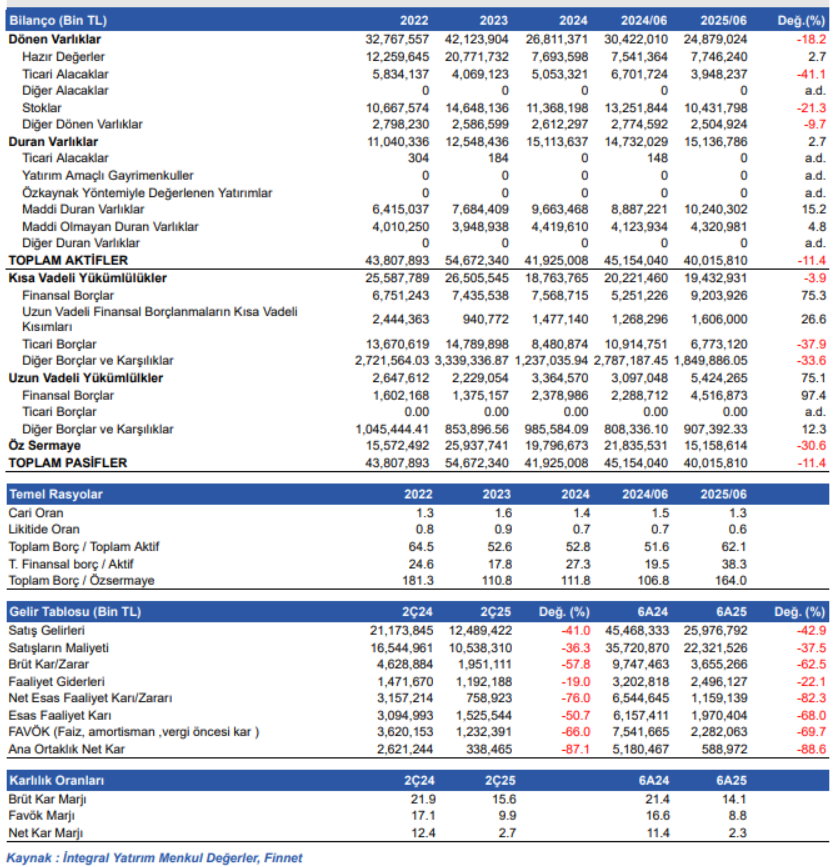 Türk Traktör (TTRAK) 2025 2. çeyrek bilanço yorumu | Rota Borsa
