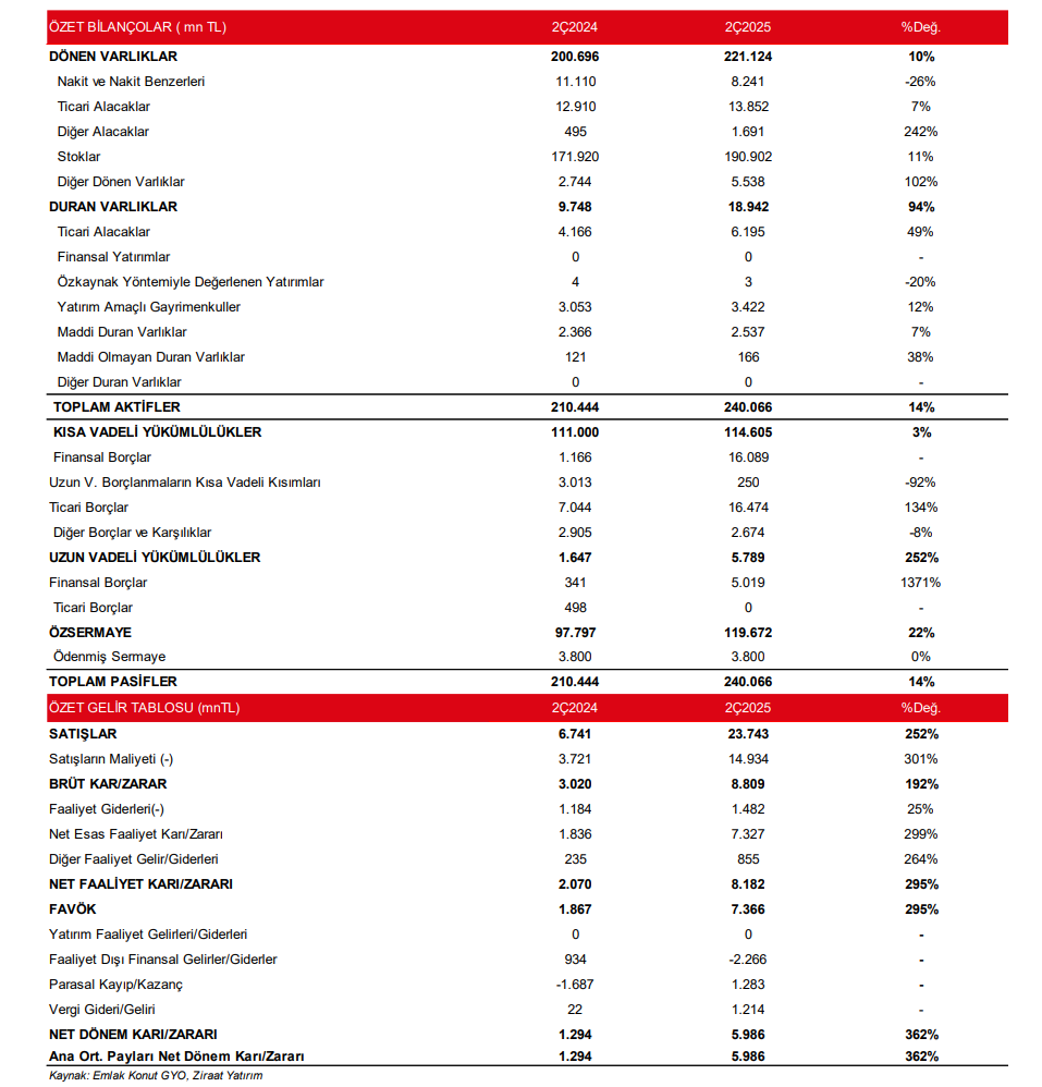 Emlak Konut GYO (EKGYO) 2025 2. çeyrek bilanço yorumu | Rota Borsa Emlak Konut GYO (EKGYO) 2025 2. çeyrek bilanço yorumu | Rota Borsa