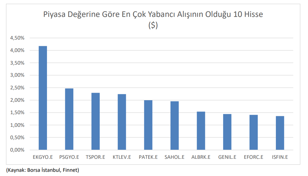 Yabancı yatırımcının en fazla alım yaptığı hisseler | Rota Borsa Yabancı yatırımcının en fazla alım yaptığı hisseler | Rota Borsa