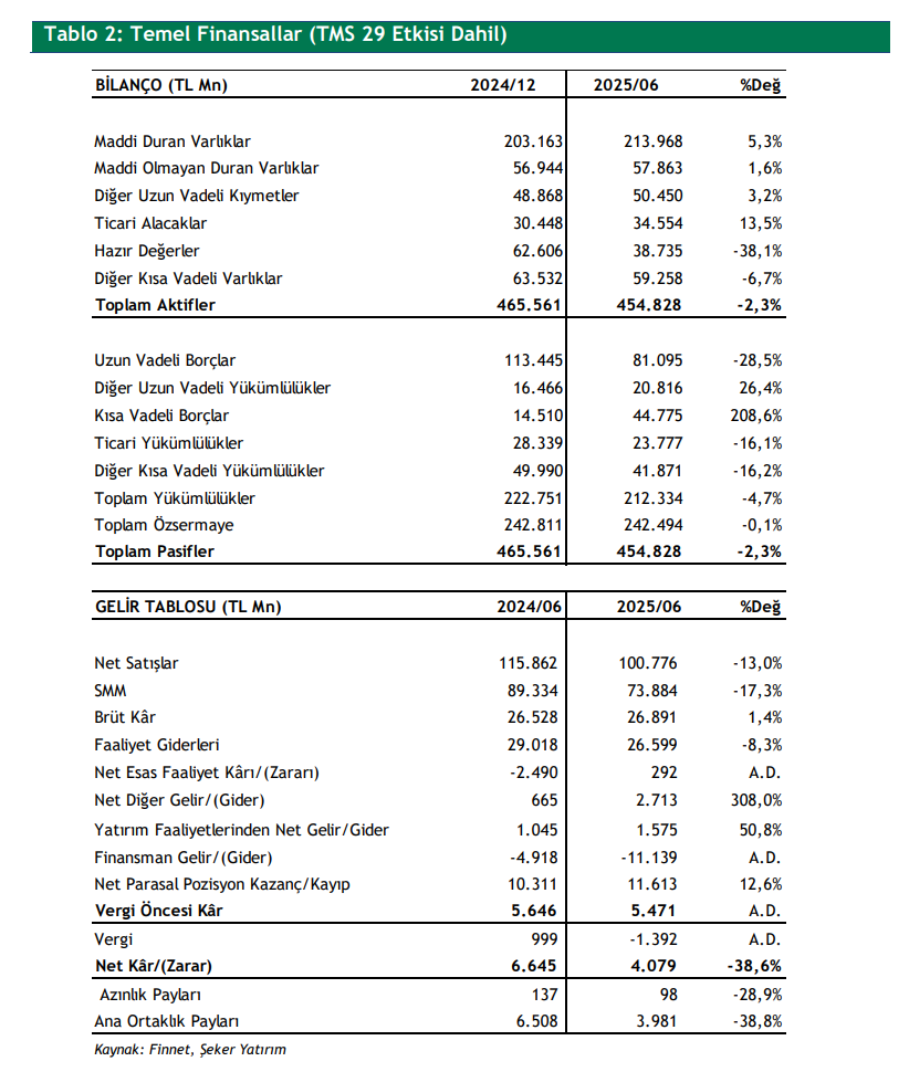 Şişecam (SISE) 2025 2. çeyrek bilanço yorumu | Rota Borsa