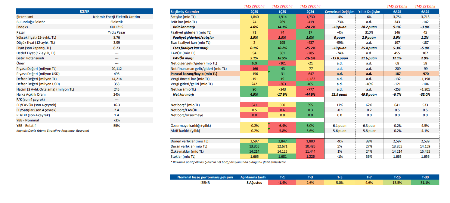 İzdemir Enerji (IZENR) 2025 2. çeyrek bilanço yorumu | Rota Borsa İzdemir Enerji (IZENR) 2025 2. çeyrek bilanço yorumu | Rota Borsa