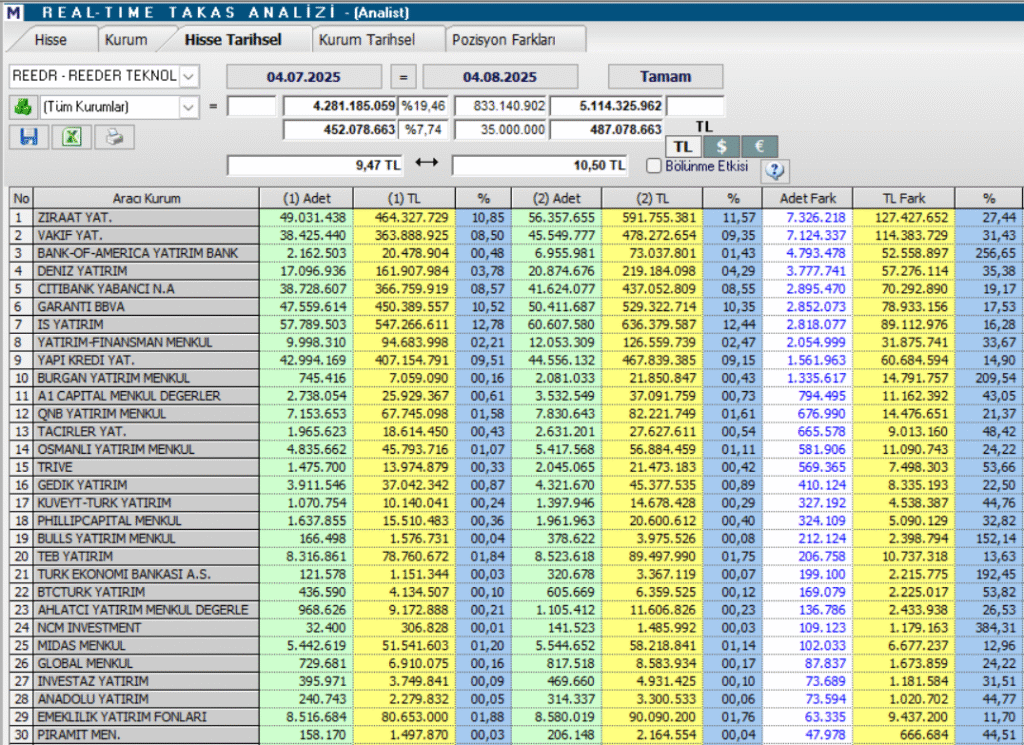 Reeder Teknoloji (REEDR) hisse yorumu ve teknik analizi | Rota Borsa