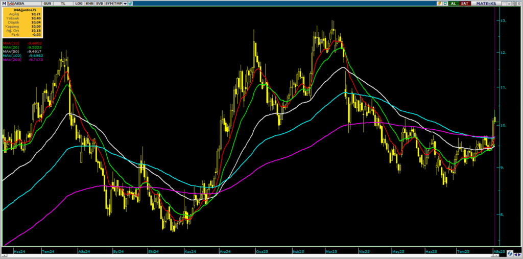 Aksa Akrilik (AKSA) hisseleri için 5 hedef fiyat ve teknik analiz | Rota Borsa