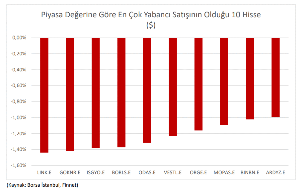 Yabancı yatırımcının en fazla alım yaptığı hisseler | Rota Borsa Yabancı yatırımcının en fazla alım yaptığı hisseler | Rota Borsa