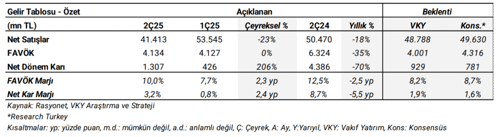 Erdemir Ereğli Demir Çelik (EREGL) 2025 2. çeyrek bilanço yorumu | Rota Borsa Erdemir Ereğli Demir Çelik (EREGL) 2025 2. çeyrek bilanço yorumu | Rota Borsa
