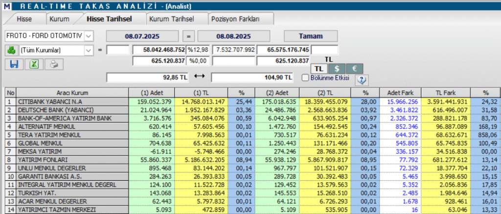 Ford Otomotiv (FROTO) hisseleri için 13 farklı hedef fiyat ve teknik analiz | Rota Borsa