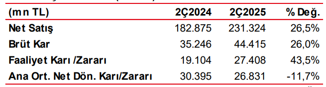 Türk Hava Yolları (THY) 2025 2. çeyrek bilanço yorumu | Rota Borsa Türk Hava Yolları (THY) 2025 2. çeyrek bilanço yorumu | Rota Borsa