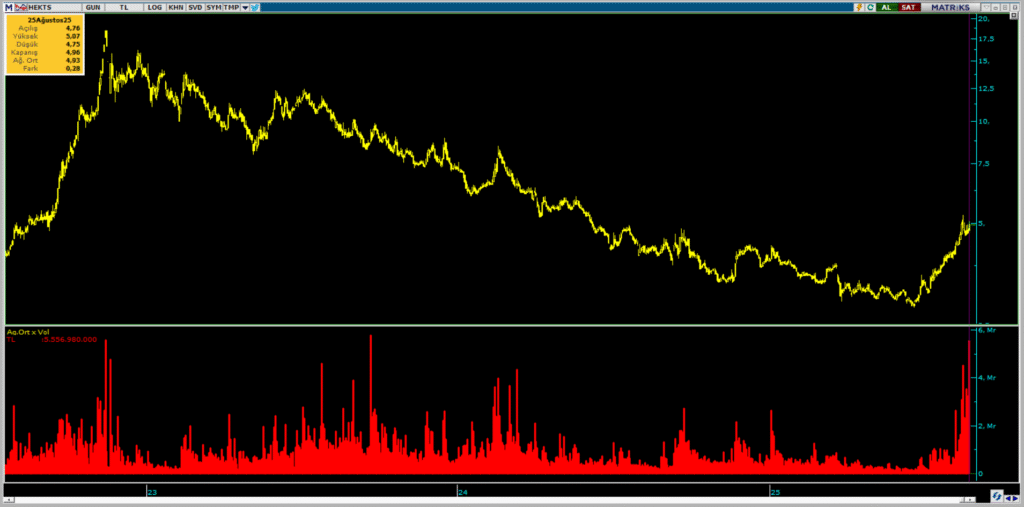 Hektaş (HEKTS) hisselerinde Bank of America (BofA) üzerinden yüklü alım yapıldı | Rota Borsa