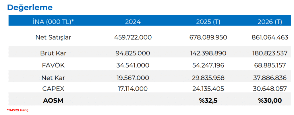 BİM Birleşik Mağazalar (BIMAS) 2025 2. çeyrek bilanço yorumu | Rota Borsa