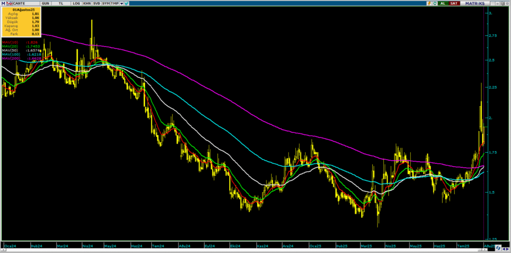 Çan2 Termik (CANTE) hisse yorumu ve teknik analizi | Rota Borsa