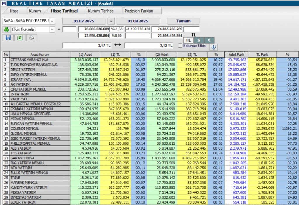Sasa Polyester (SASA) hisse yorumu ve teknik analizi | Rota Borsa