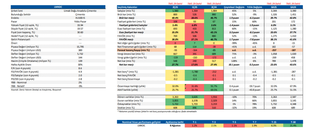 Limak Çimento (LMKDC) 2025 2. çeyrek bilanço yorumu | Rota Borsa