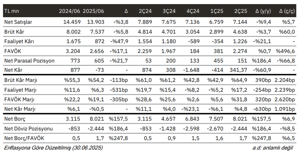 Koton Mağazacılık (KOTON) 2025 2. çeyrek bilanço yorumu | Rota Borsa Koton Mağazacılık (KOTON) 2025 2. çeyrek bilanço yorumu | Rota Borsa