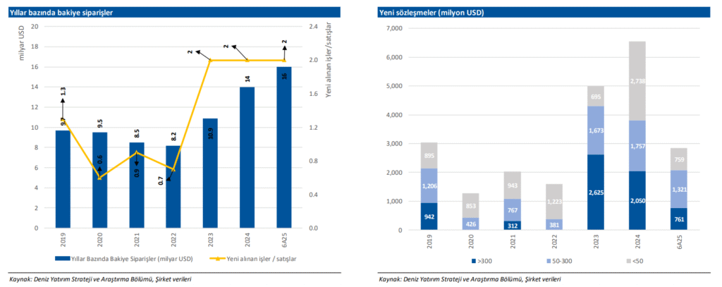 Aselsan (ASELS) 2025 2. çeyrek bilanço yorumu | Rota Borsa