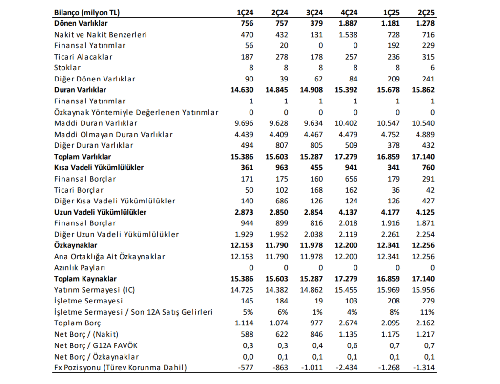 Galata Wind Enerji (GWIND) 2025 2. çeyrek bilanço yorumu | Rota Borsa