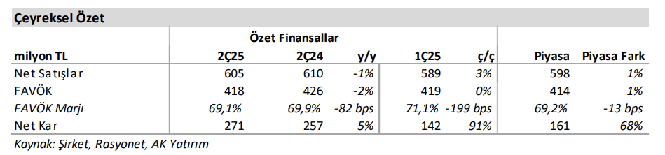Galata Wind Enerji (GWIND) 2025 2. çeyrek bilanço yorumu | Rota Borsa