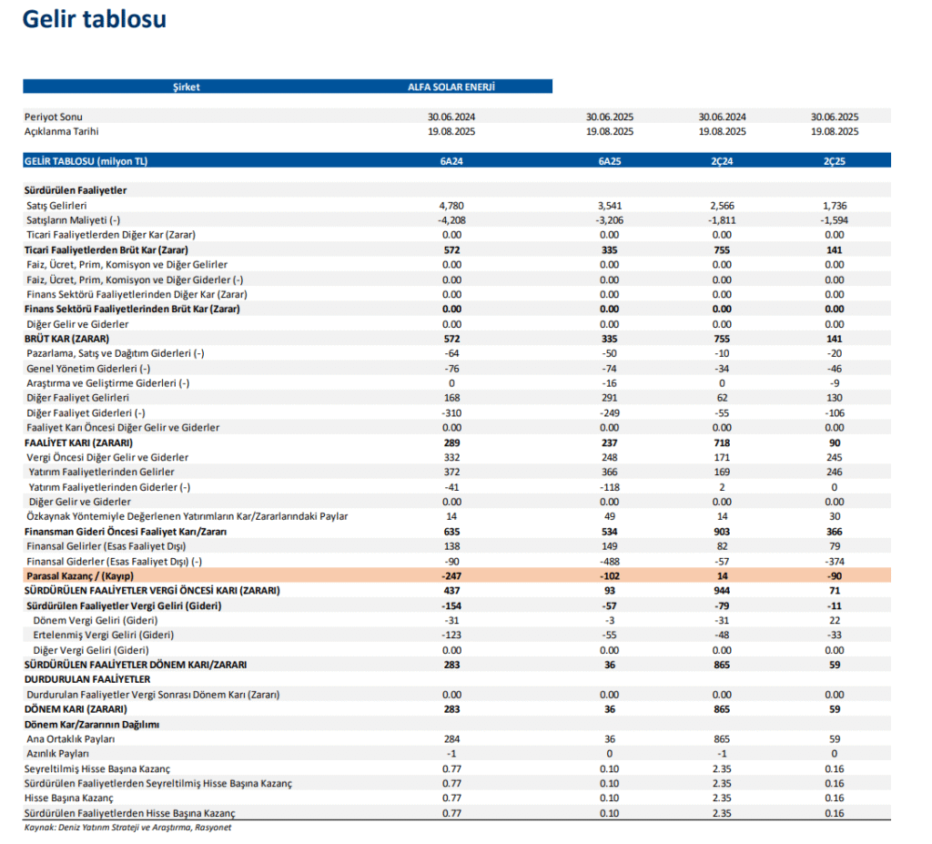 Alfa Solar Enerji (ALFAS) hisseleri için yeni hedef fiyat açıklandı | Rota Borsa