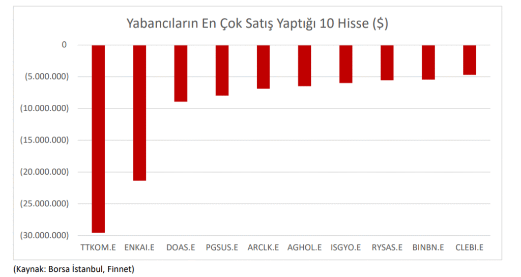 Yabancı yatırımcının en fazla alım yaptığı hisseler | Rota Borsa Yabancı yatırımcının en fazla alım yaptığı hisseler | Rota Borsa