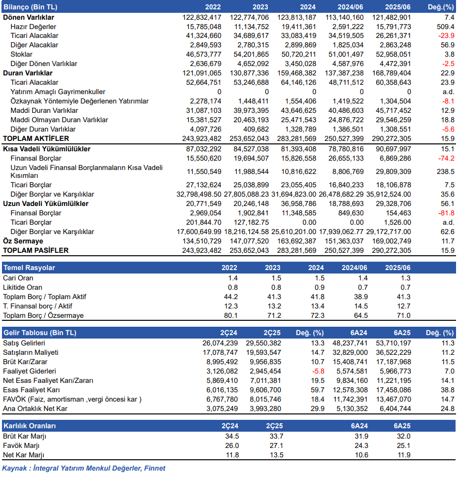 Aselsan (ASELS) 2025 2. çeyrek bilanço yorumu | Rota Borsa