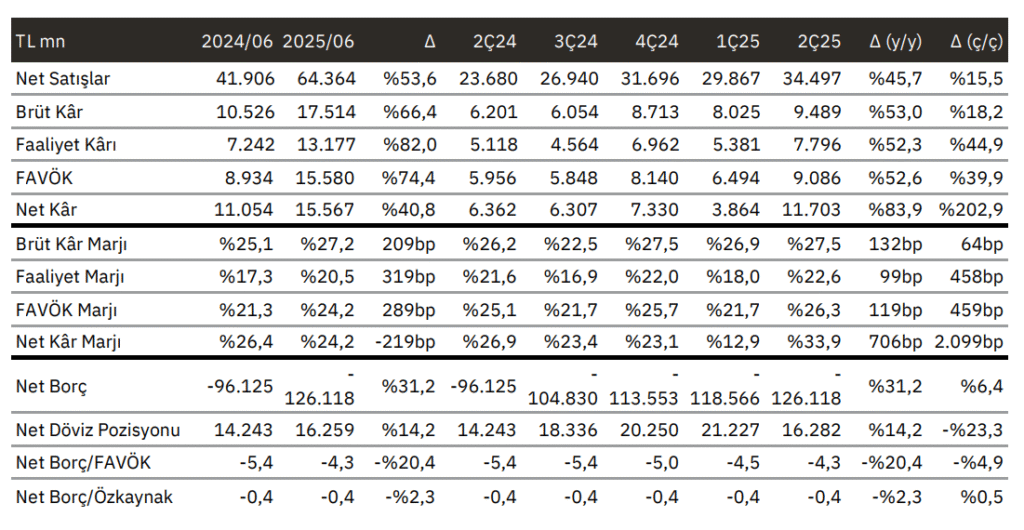 Enka İnşaat (ENKAI) 2025 2. çeyrek bilanço yorumu | Rota Borsa