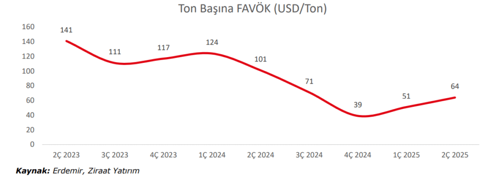 Erdemir Ereğli Demir Çelik (EREGL) 2025 2. çeyrek bilanço yorumu | Rota Borsa