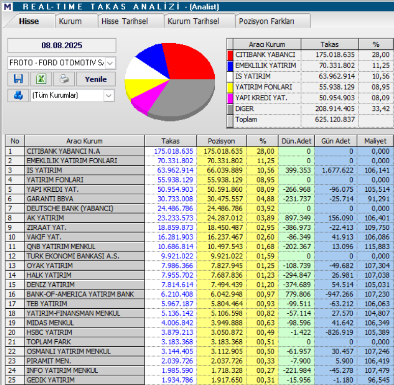 Ford Otomotiv (FROTO) hisseleri için 13 farklı hedef fiyat ve teknik analiz | Rota Borsa