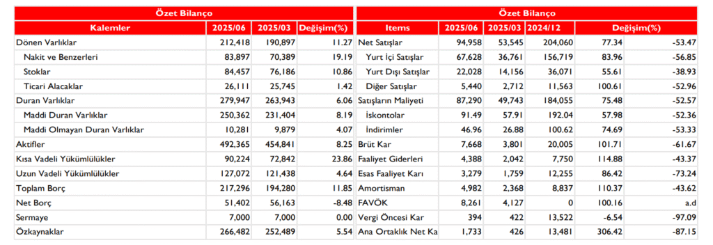 Erdemir Ereğli Demir Çelik (EREGL) 2025 2. çeyrek bilanço yorumu | Rota Borsa