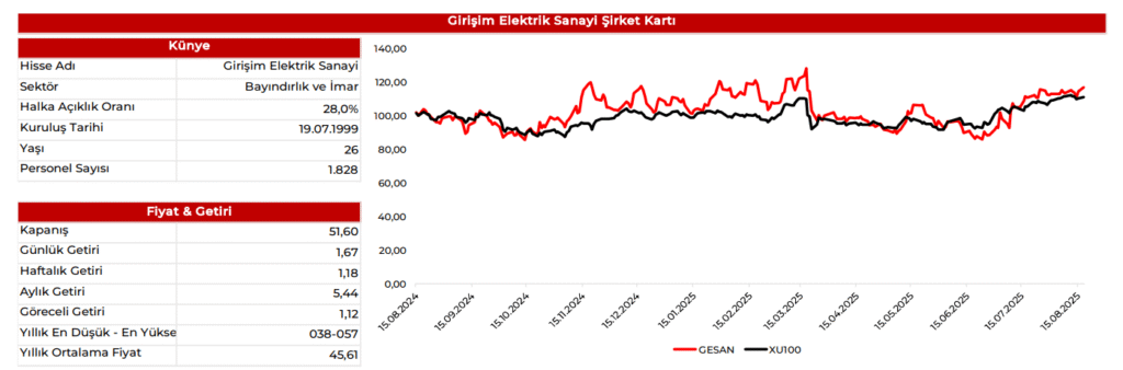 Girişim Elektrik (GESAN) 2025 2. çeyrek bilanço yorumu | Rota Borsa