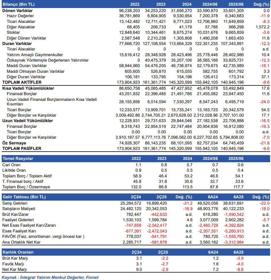 Petkim (PETKM) 2025 2. çeyrek bilanço yorumu | Rota Borsa Petkim (PETKM) 2025 2. çeyrek bilanço yorumu | Rota Borsa