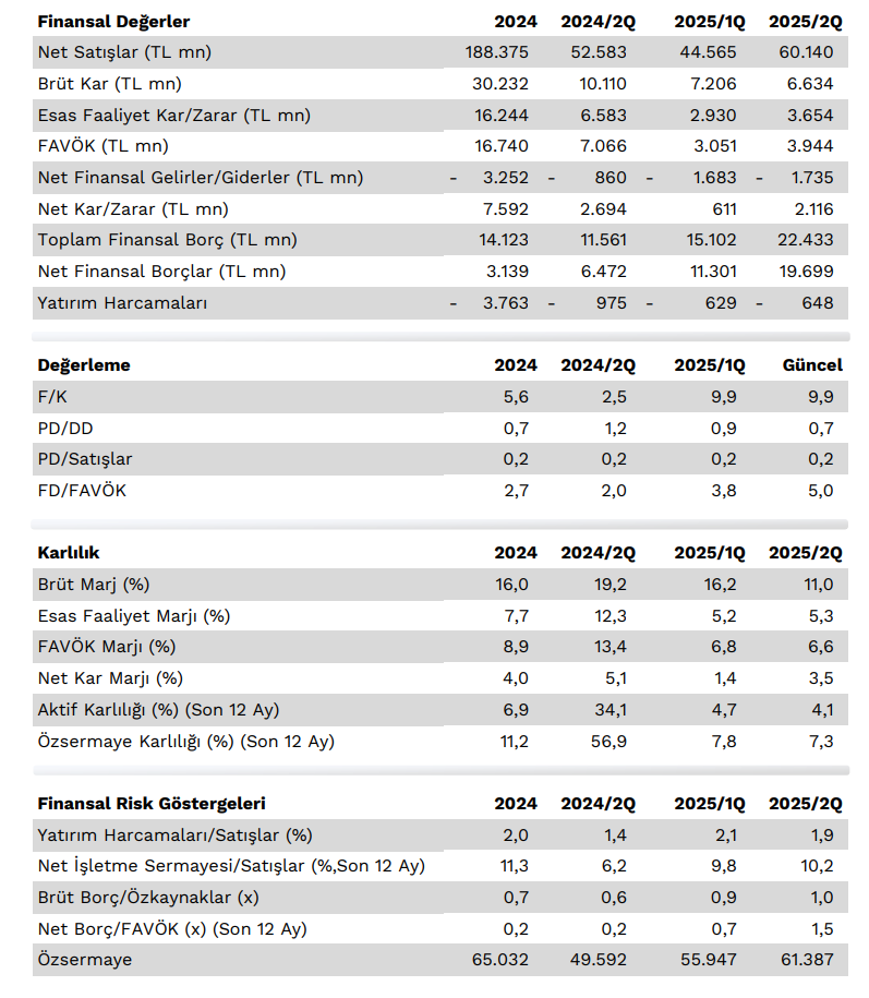 Doğuş Otomotiv (DOAS) 2025 2. çeyrek bilanço yorumu | Rota Borsa
