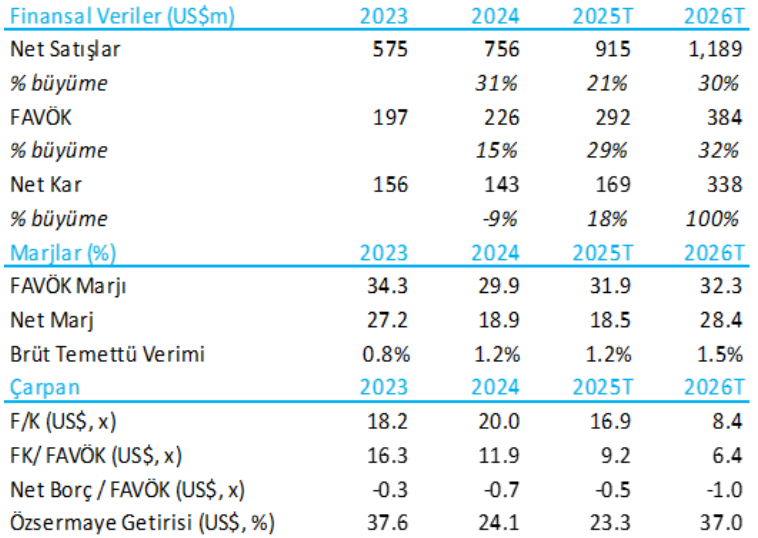 Astor Enerji (ASTOR) 2025 2. çeyrek bilanço yorumu | Rota Borsa Astor Enerji (ASTOR) 2025 2. çeyrek bilanço yorumu | Rota Borsa