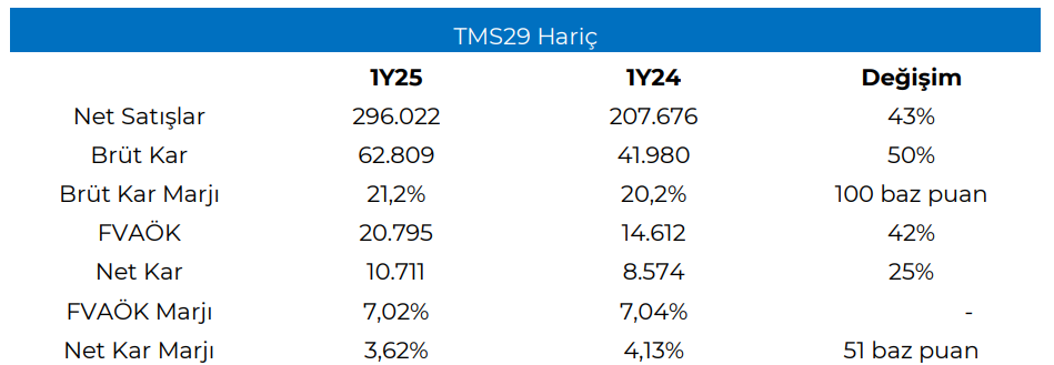 BİM Birleşik Mağazalar (BIMAS) 2025 2. çeyrek bilanço yorumu | Rota Borsa