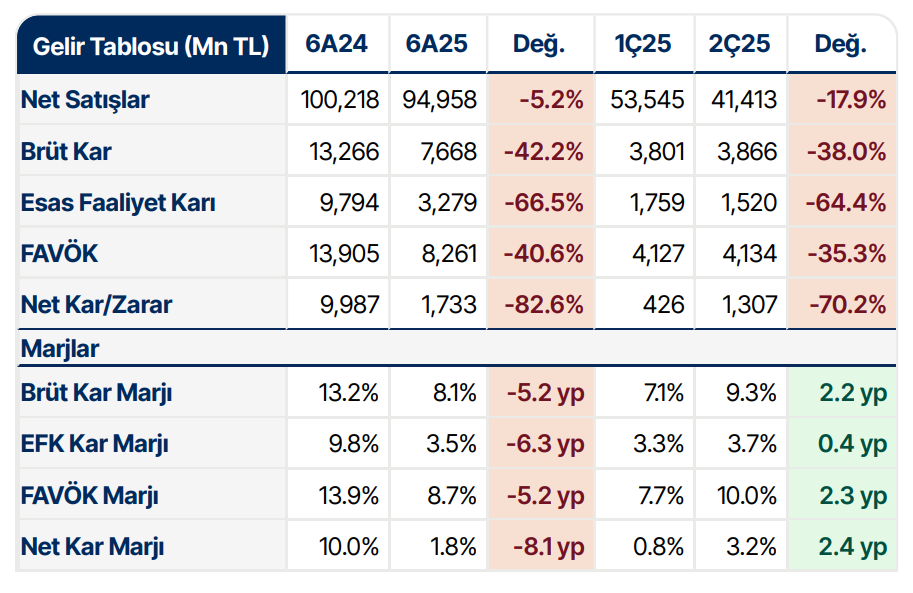 Erdemir Ereğli Demir Çelik (EREGL) 2025 2. çeyrek bilanço yorumu | Rota Borsa