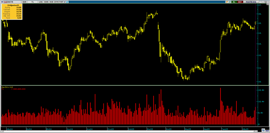 Türkiye İş Bankası (ISCTR) hisselerinde Bank of America (BofA) üzerinden yüklü alım yapıldı | Rota Borsa
