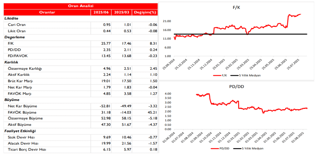BİM Birleşik Mağazalar (BIMAS) 2025 2. çeyrek bilanço yorumu | Rota Borsa