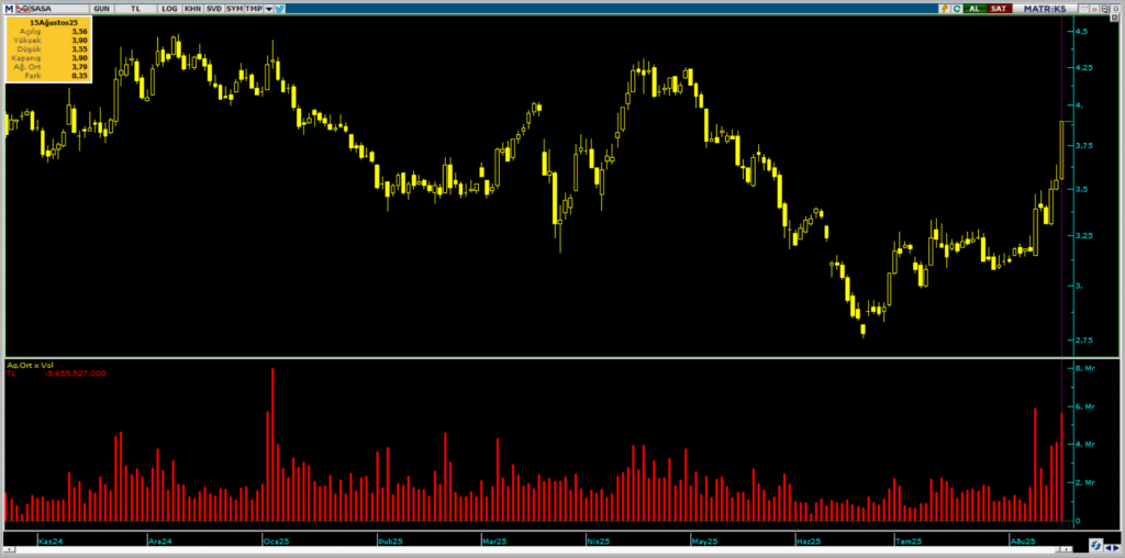 Sasa Polyester (SASA) hisselerinde 3 kurum üzerinden yüklü alım yapıldı | Rota Borsa
