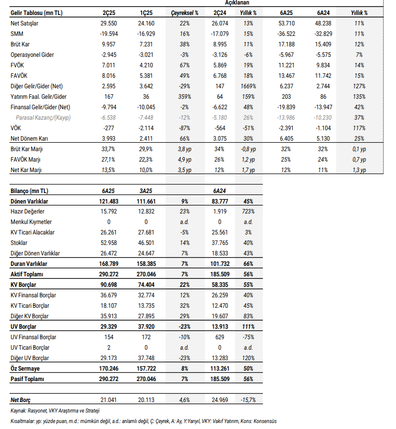 Aselsan (ASELS) 2025 2. çeyrek bilanço yorumu | Rota Borsa