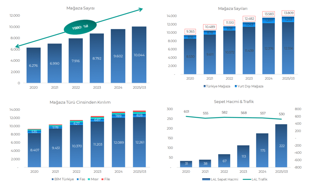 BİM Birleşik Mağazalar (BIMAS) 2025 2. çeyrek bilanço yorumu | Rota Borsa