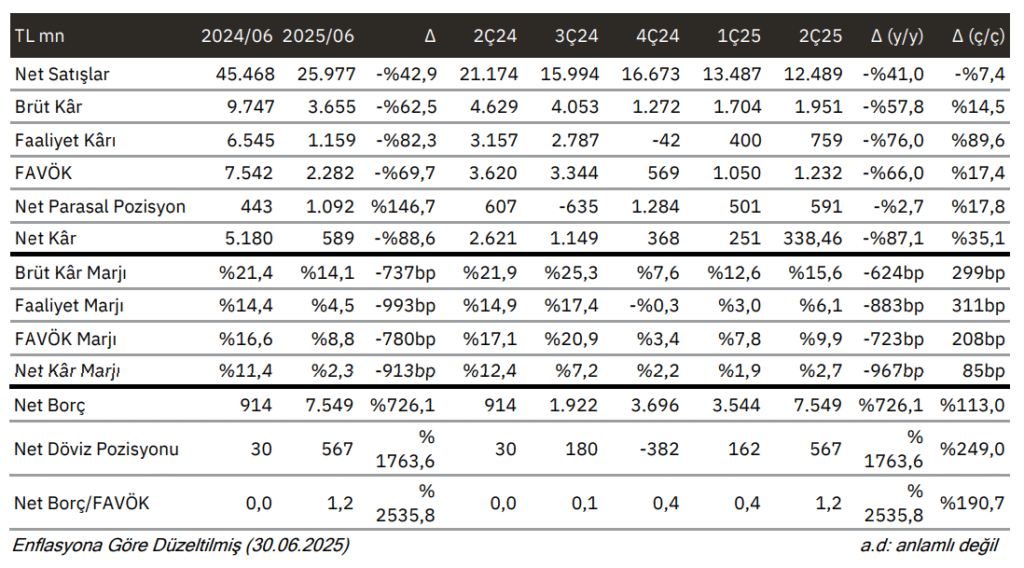 Türk Traktör (TTRAK) 2025 2. çeyrek bilanço yorumu | Rota Borsa