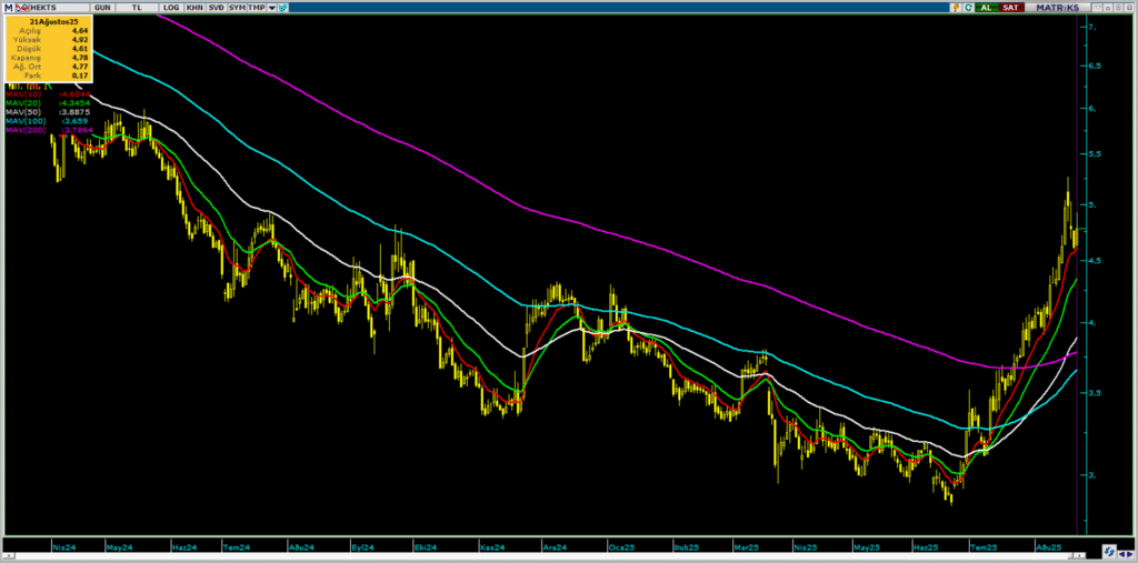 Hektaş (HEKTS) hisse hedef fiyatı ve teknik analizi | Rota Borsa