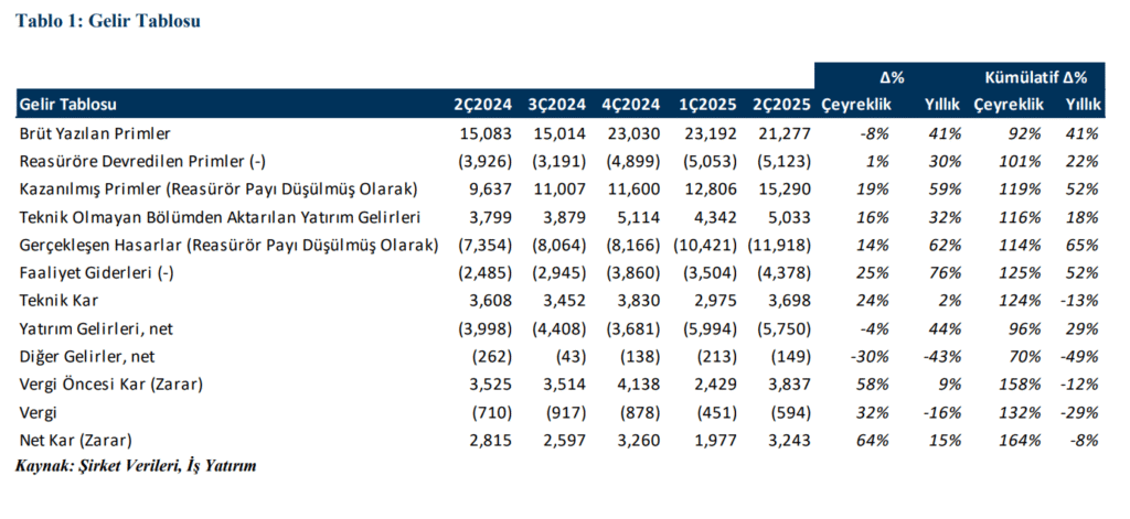 Anadolu Sigorta (ANSGR) 2025 2. çeyrek bilanço yorumu | Rota Borsa Anadolu Sigorta (ANSGR) 2025 2. çeyrek bilanço yorumu | Rota Borsa